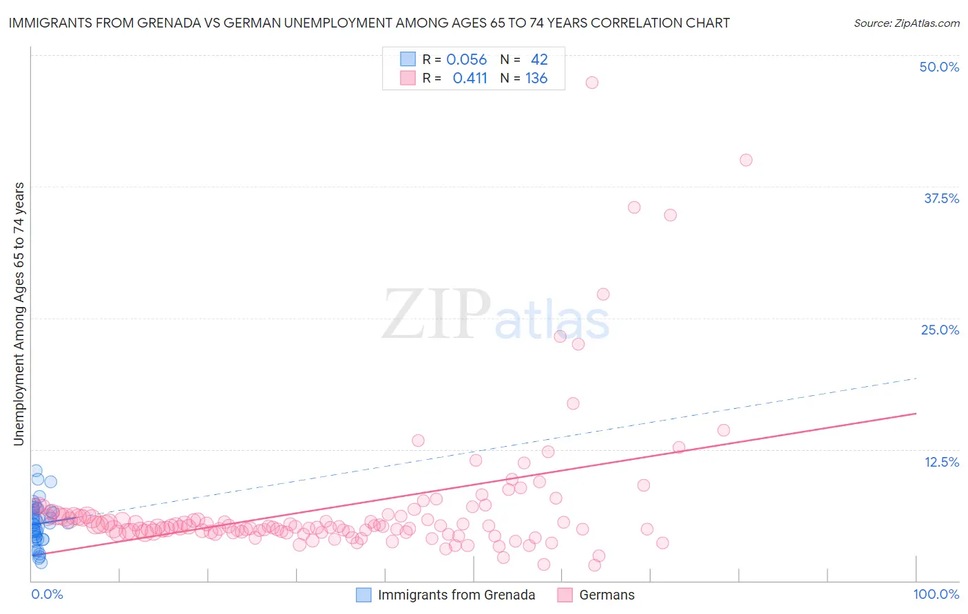 Immigrants from Grenada vs German Unemployment Among Ages 65 to 74 years