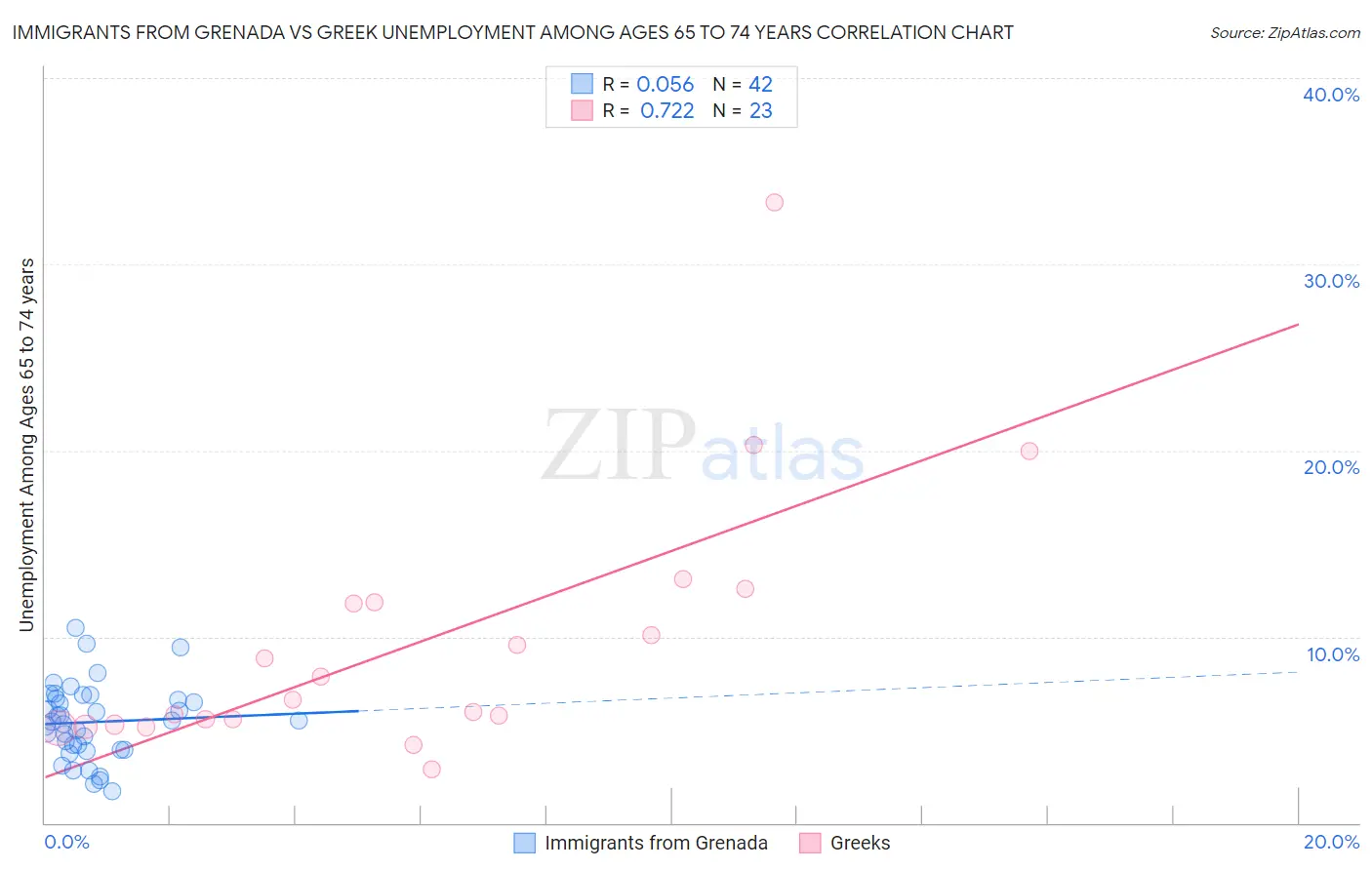 Immigrants from Grenada vs Greek Unemployment Among Ages 65 to 74 years