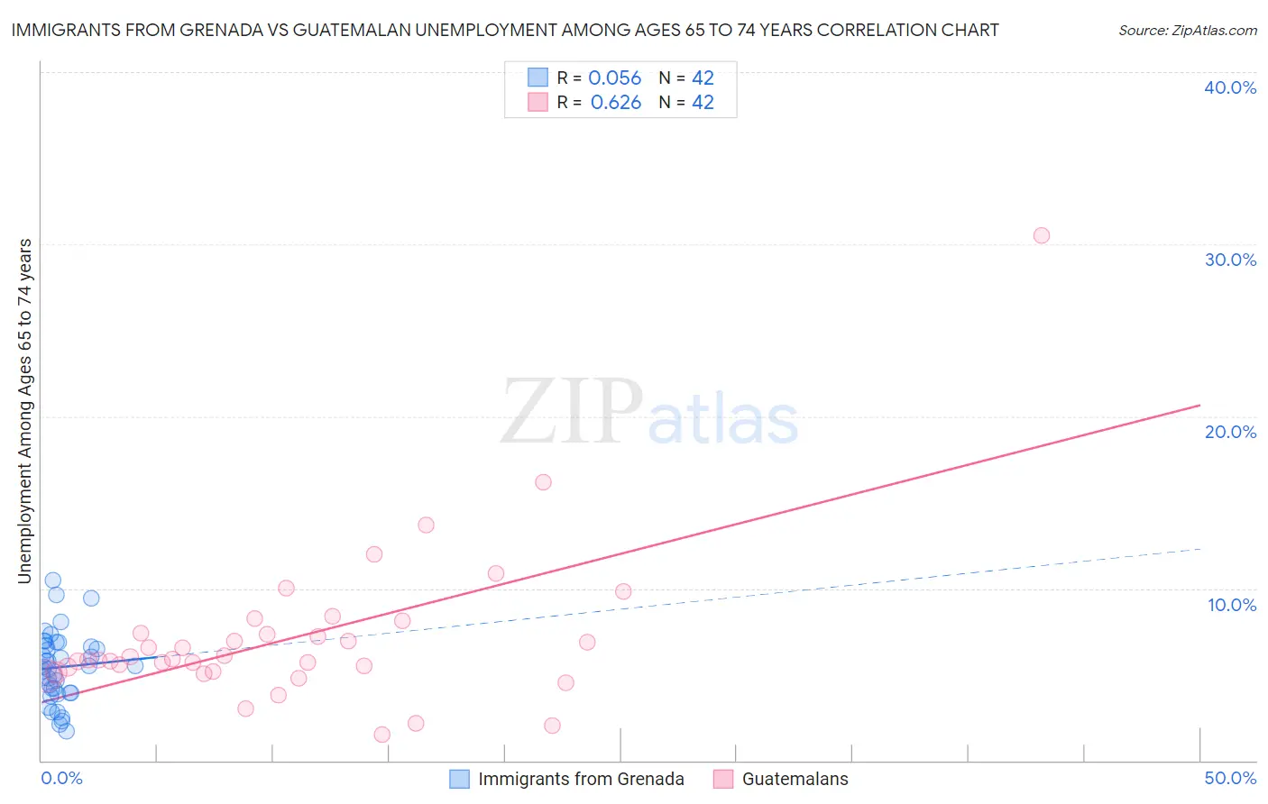 Immigrants from Grenada vs Guatemalan Unemployment Among Ages 65 to 74 years