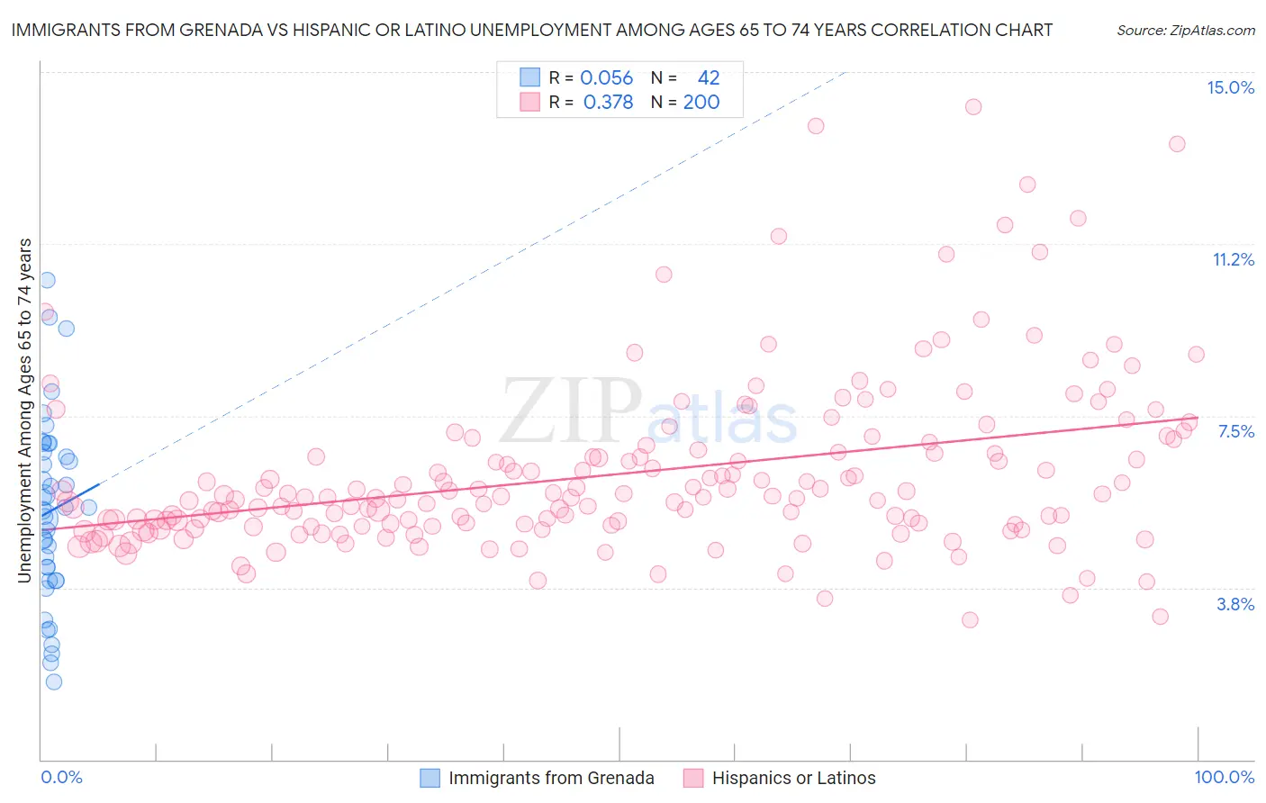 Immigrants from Grenada vs Hispanic or Latino Unemployment Among Ages 65 to 74 years