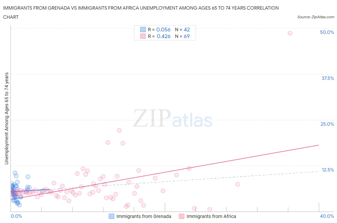 Immigrants from Grenada vs Immigrants from Africa Unemployment Among Ages 65 to 74 years