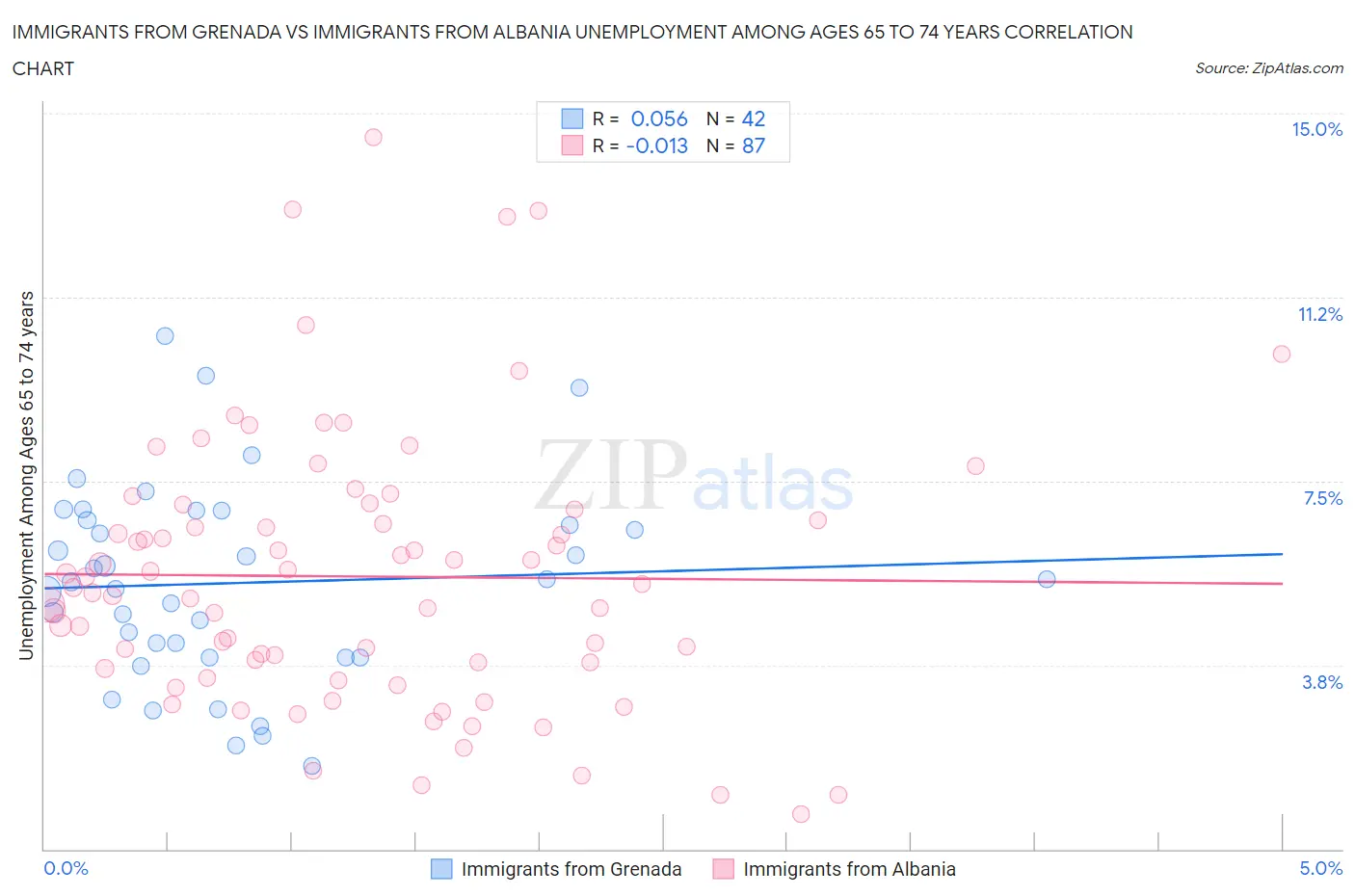 Immigrants from Grenada vs Immigrants from Albania Unemployment Among Ages 65 to 74 years