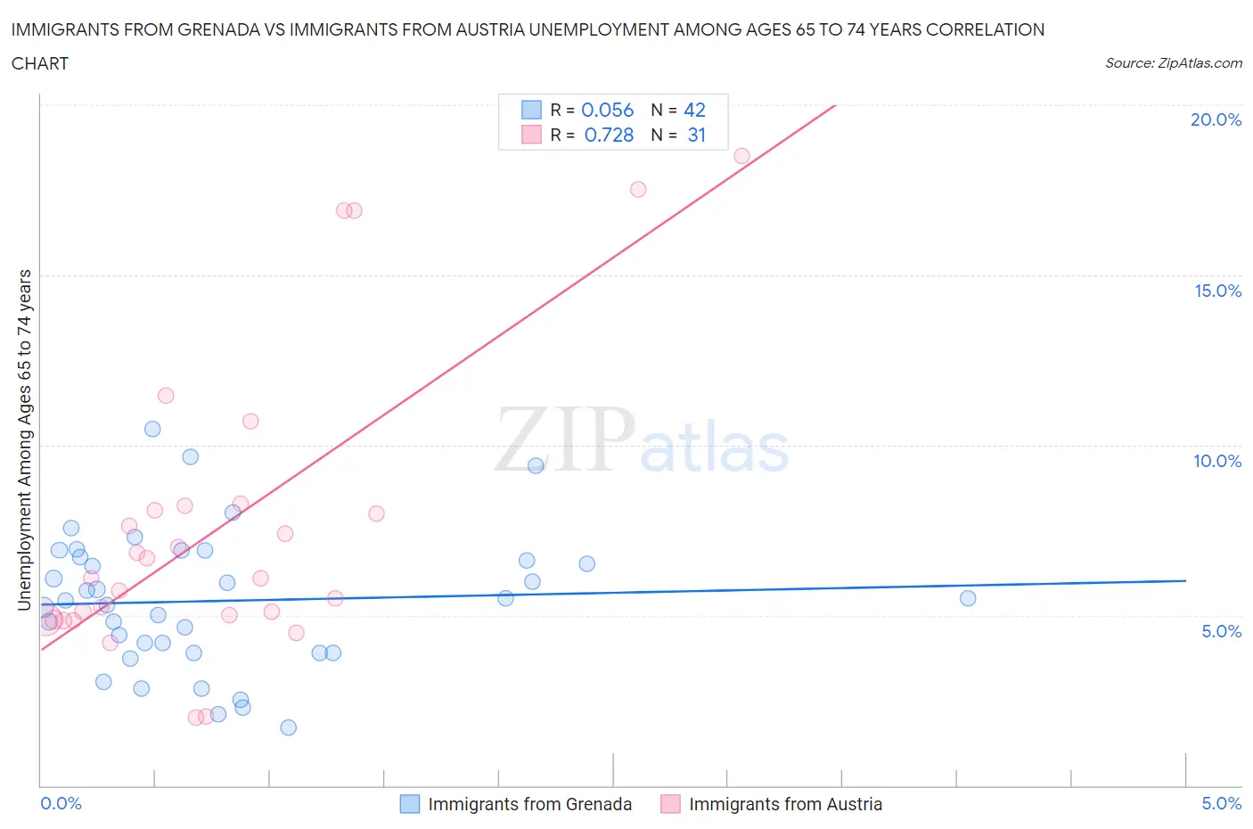 Immigrants from Grenada vs Immigrants from Austria Unemployment Among Ages 65 to 74 years