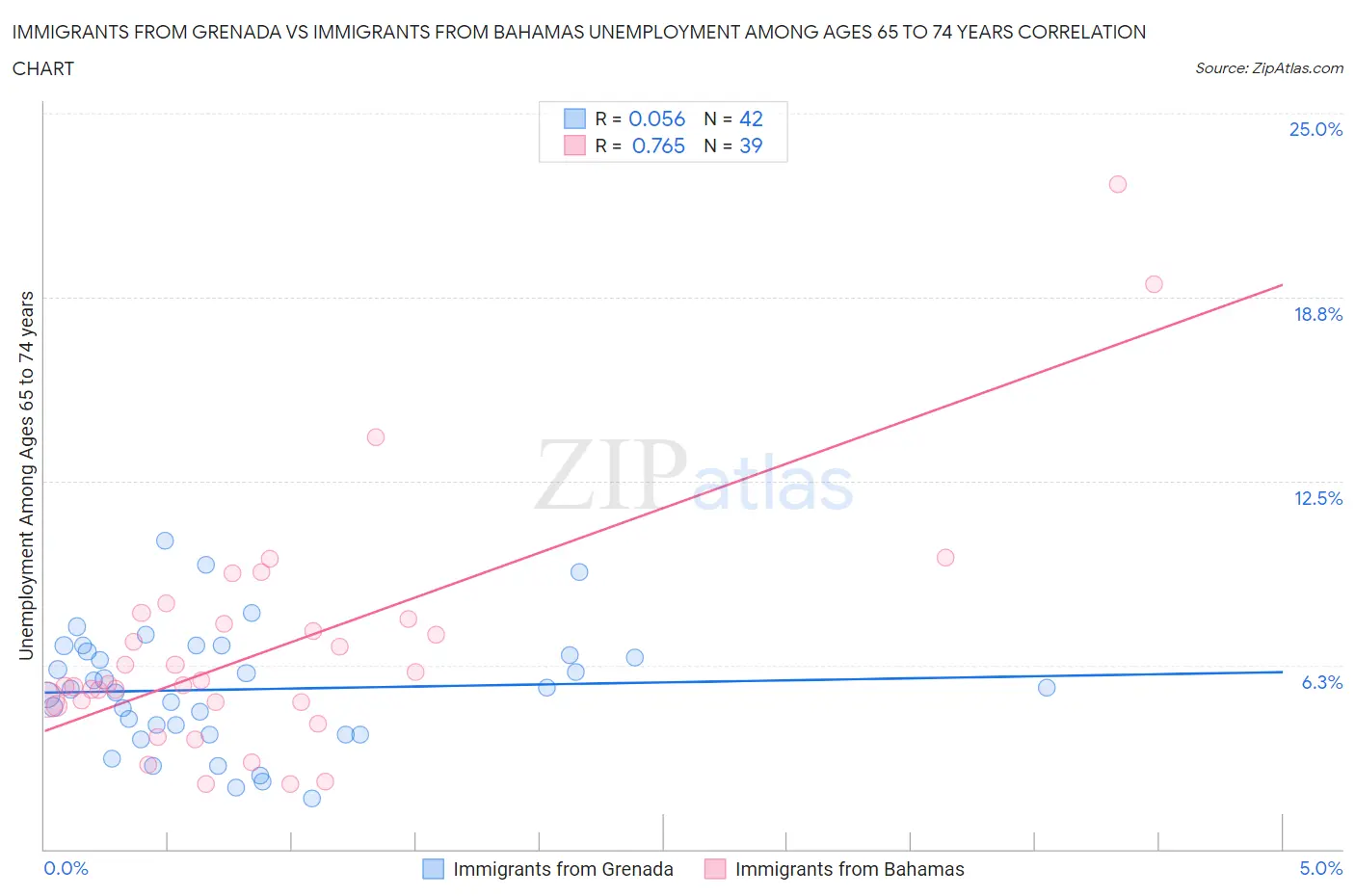 Immigrants from Grenada vs Immigrants from Bahamas Unemployment Among Ages 65 to 74 years