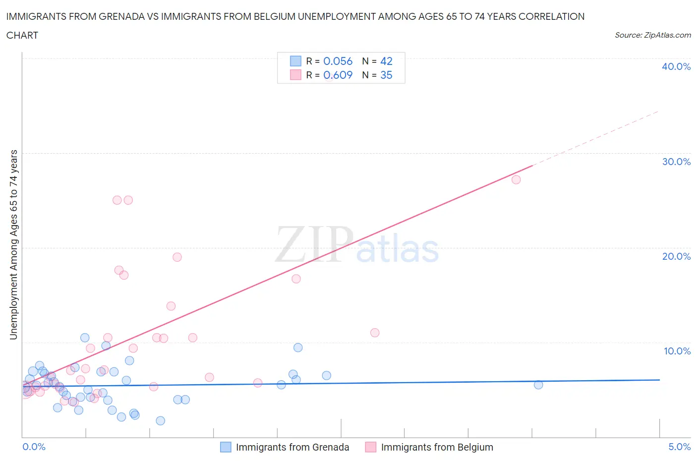 Immigrants from Grenada vs Immigrants from Belgium Unemployment Among Ages 65 to 74 years