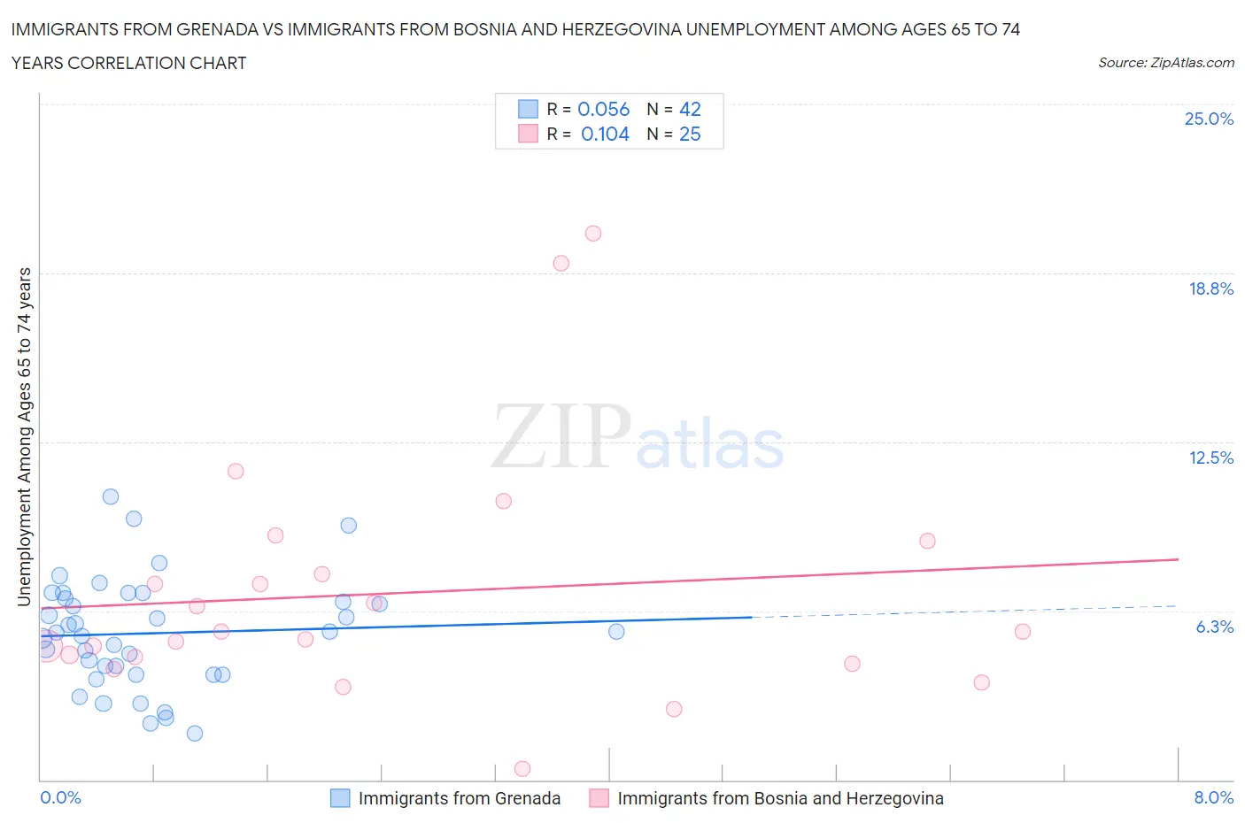 Immigrants from Grenada vs Immigrants from Bosnia and Herzegovina Unemployment Among Ages 65 to 74 years