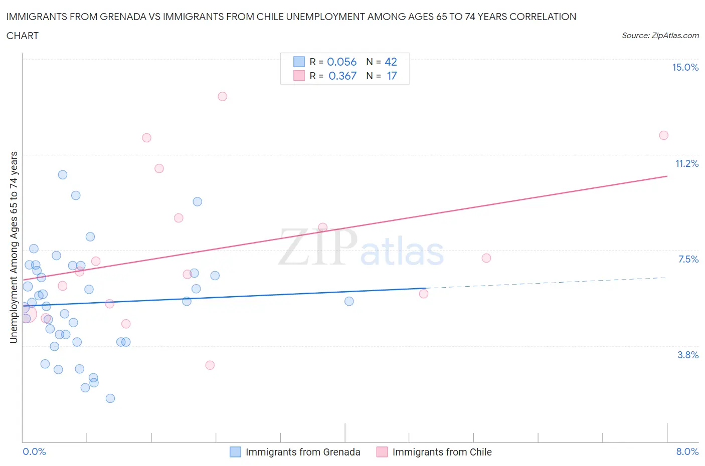 Immigrants from Grenada vs Immigrants from Chile Unemployment Among Ages 65 to 74 years