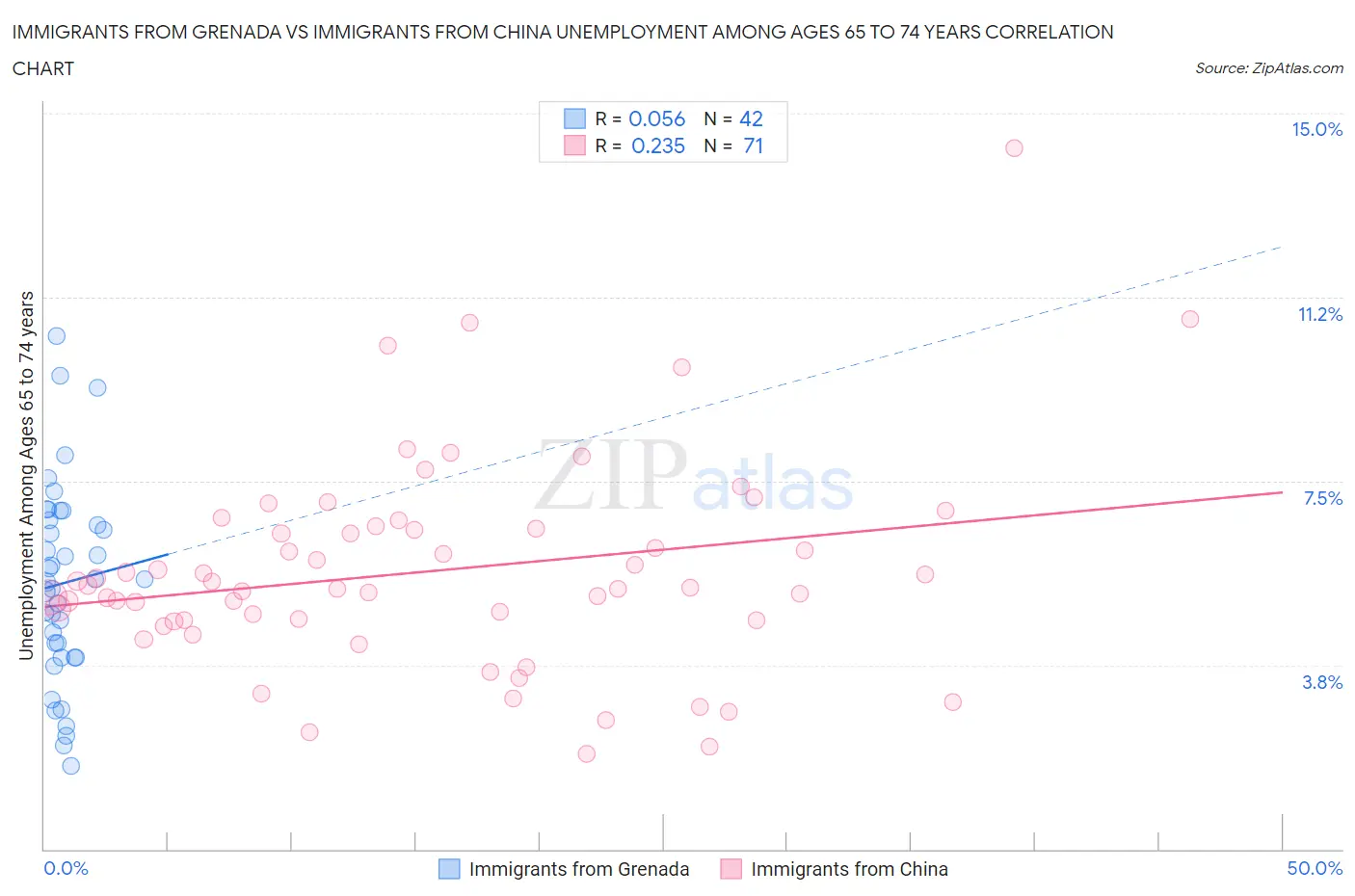 Immigrants from Grenada vs Immigrants from China Unemployment Among Ages 65 to 74 years