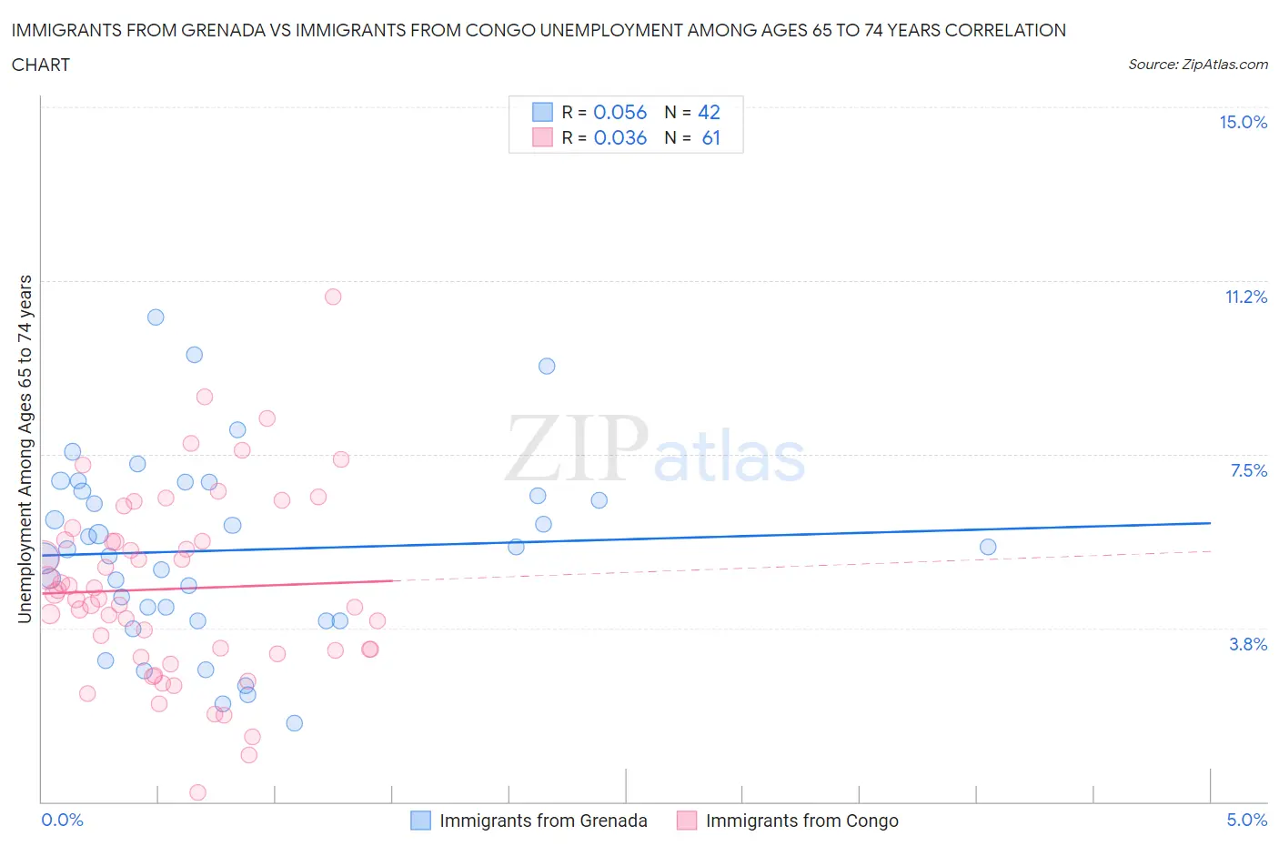 Immigrants from Grenada vs Immigrants from Congo Unemployment Among Ages 65 to 74 years
