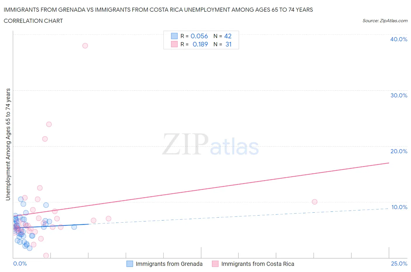 Immigrants from Grenada vs Immigrants from Costa Rica Unemployment Among Ages 65 to 74 years