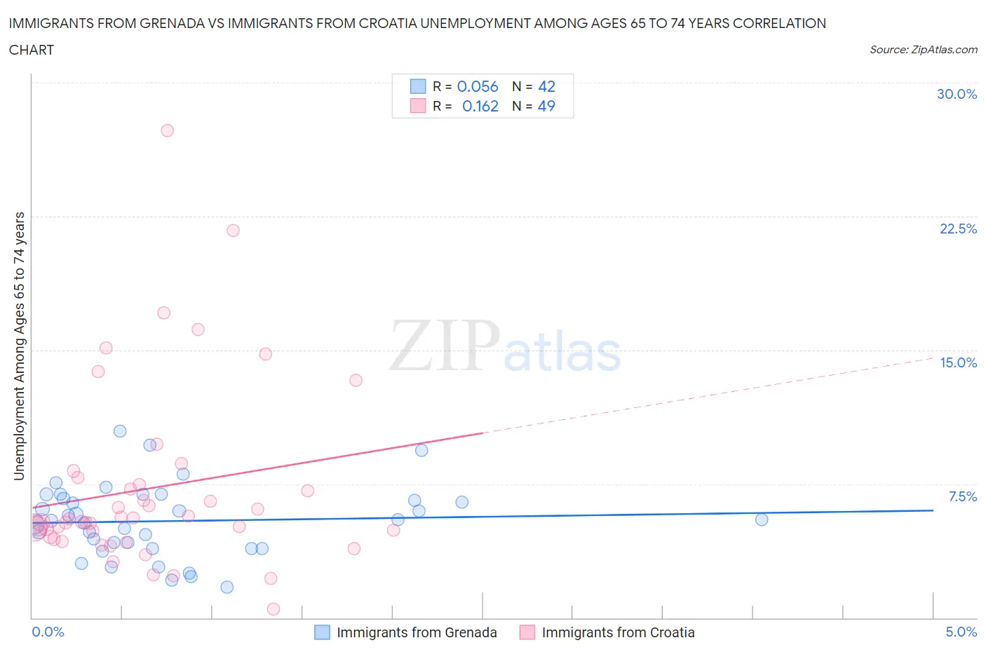 Immigrants from Grenada vs Immigrants from Croatia Unemployment Among Ages 65 to 74 years