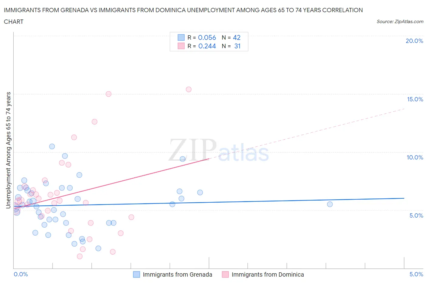 Immigrants from Grenada vs Immigrants from Dominica Unemployment Among Ages 65 to 74 years