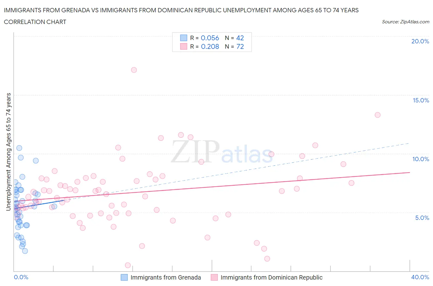 Immigrants from Grenada vs Immigrants from Dominican Republic Unemployment Among Ages 65 to 74 years
