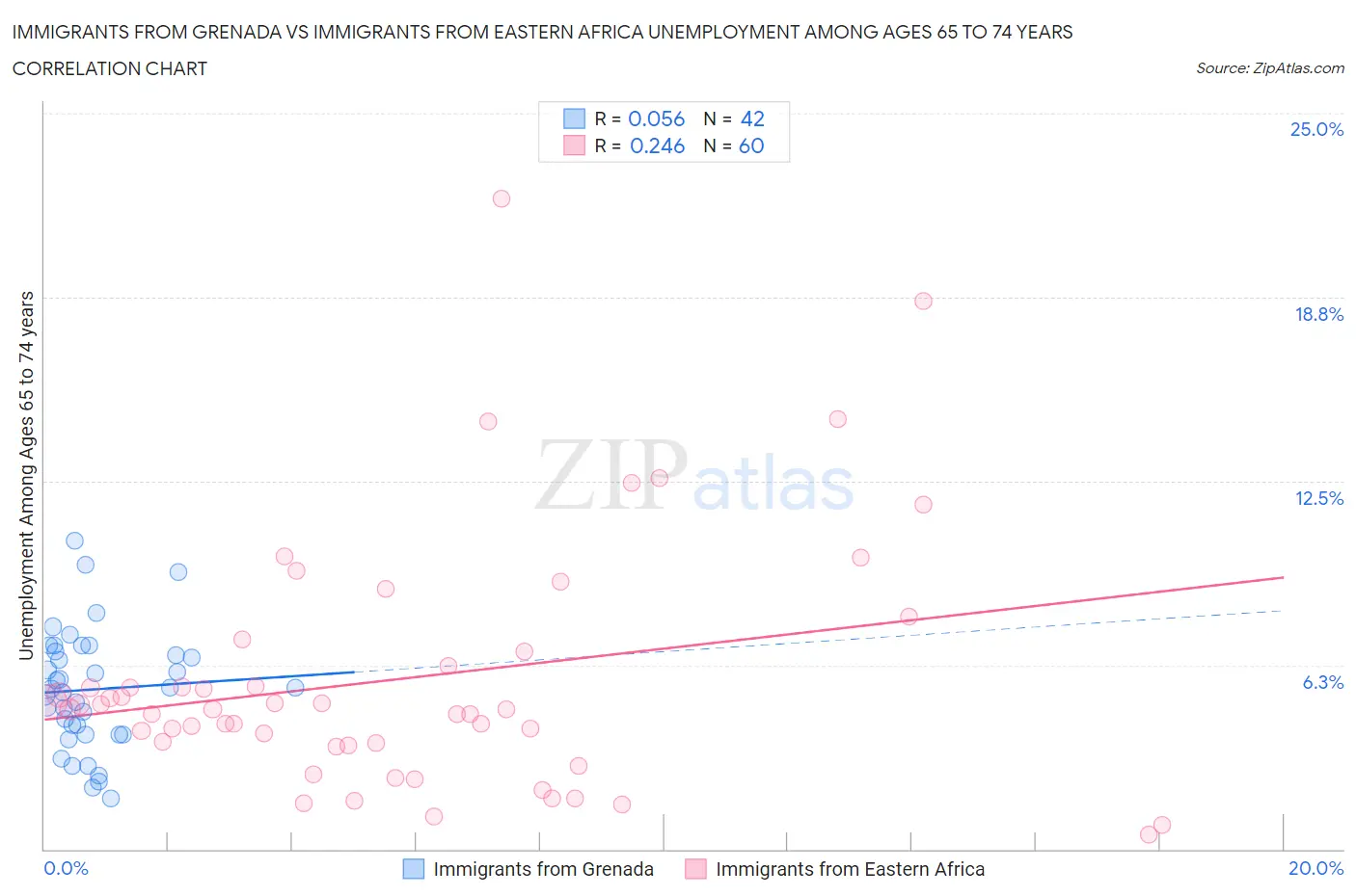 Immigrants from Grenada vs Immigrants from Eastern Africa Unemployment Among Ages 65 to 74 years