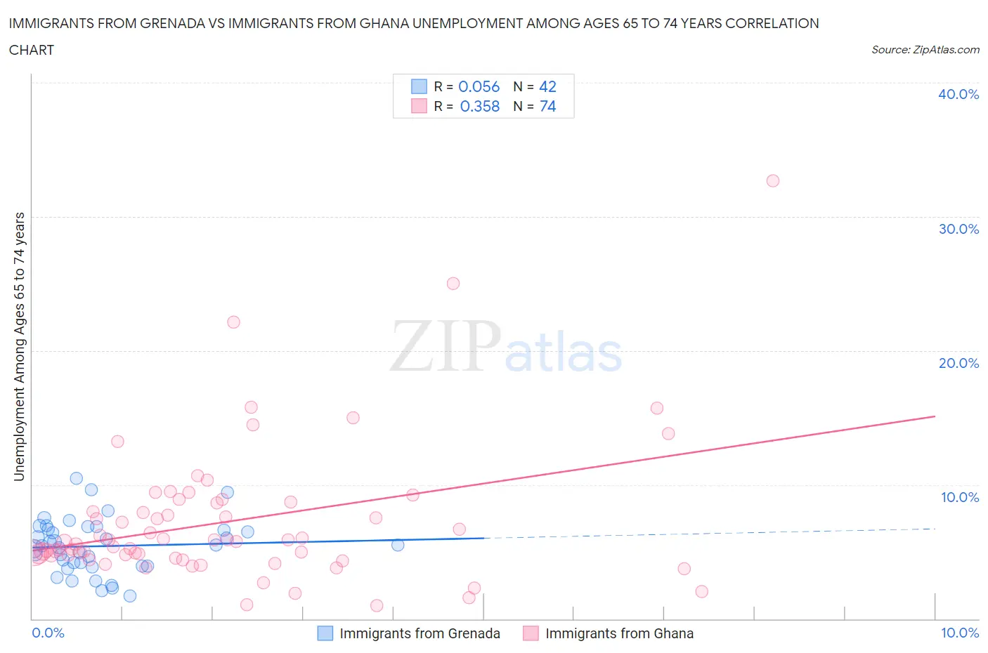 Immigrants from Grenada vs Immigrants from Ghana Unemployment Among Ages 65 to 74 years