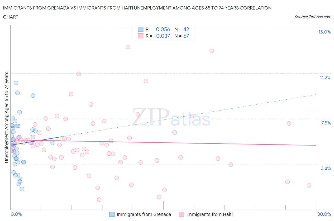 Immigrants from Grenada vs Immigrants from Haiti Unemployment Among Ages 65 to 74 years