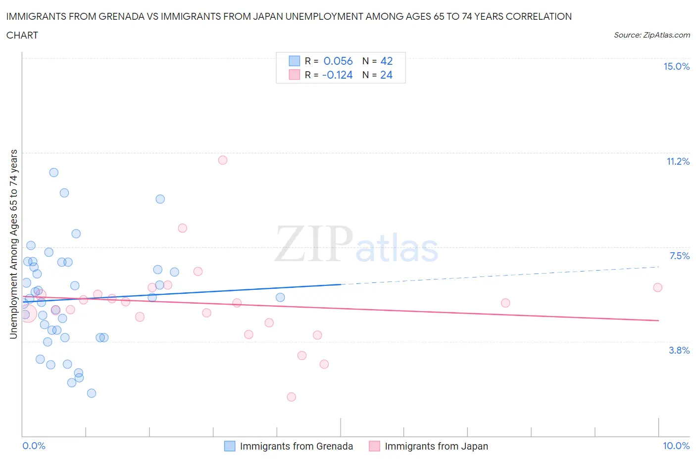 Immigrants from Grenada vs Immigrants from Japan Unemployment Among Ages 65 to 74 years