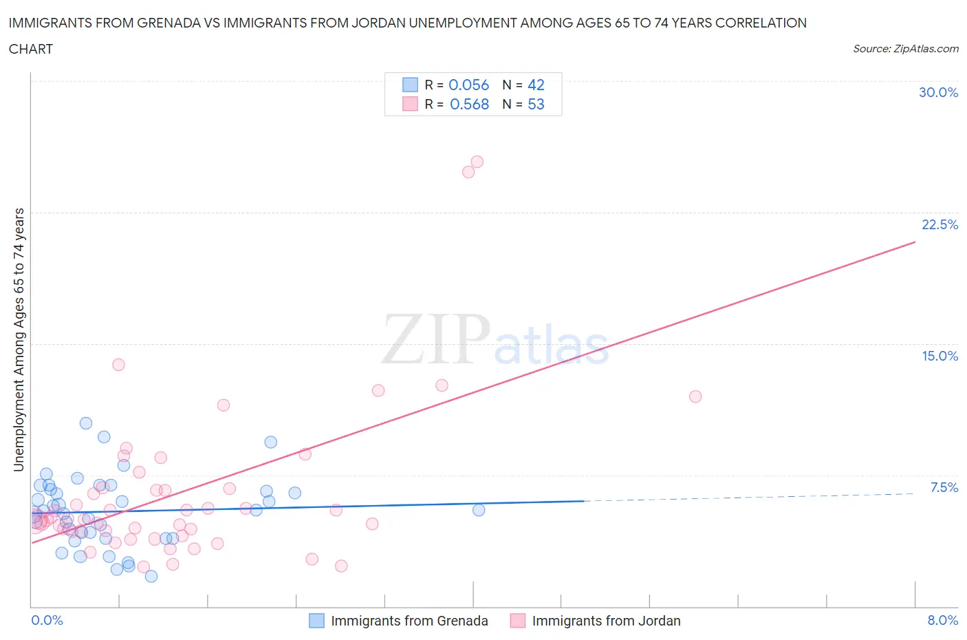 Immigrants from Grenada vs Immigrants from Jordan Unemployment Among Ages 65 to 74 years