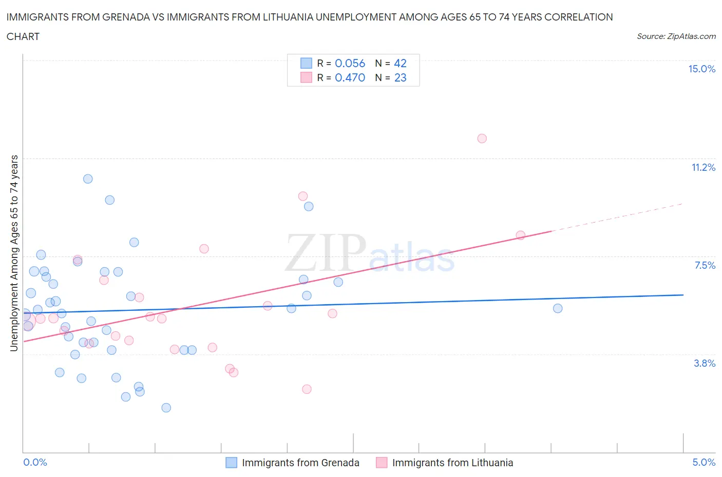 Immigrants from Grenada vs Immigrants from Lithuania Unemployment Among Ages 65 to 74 years