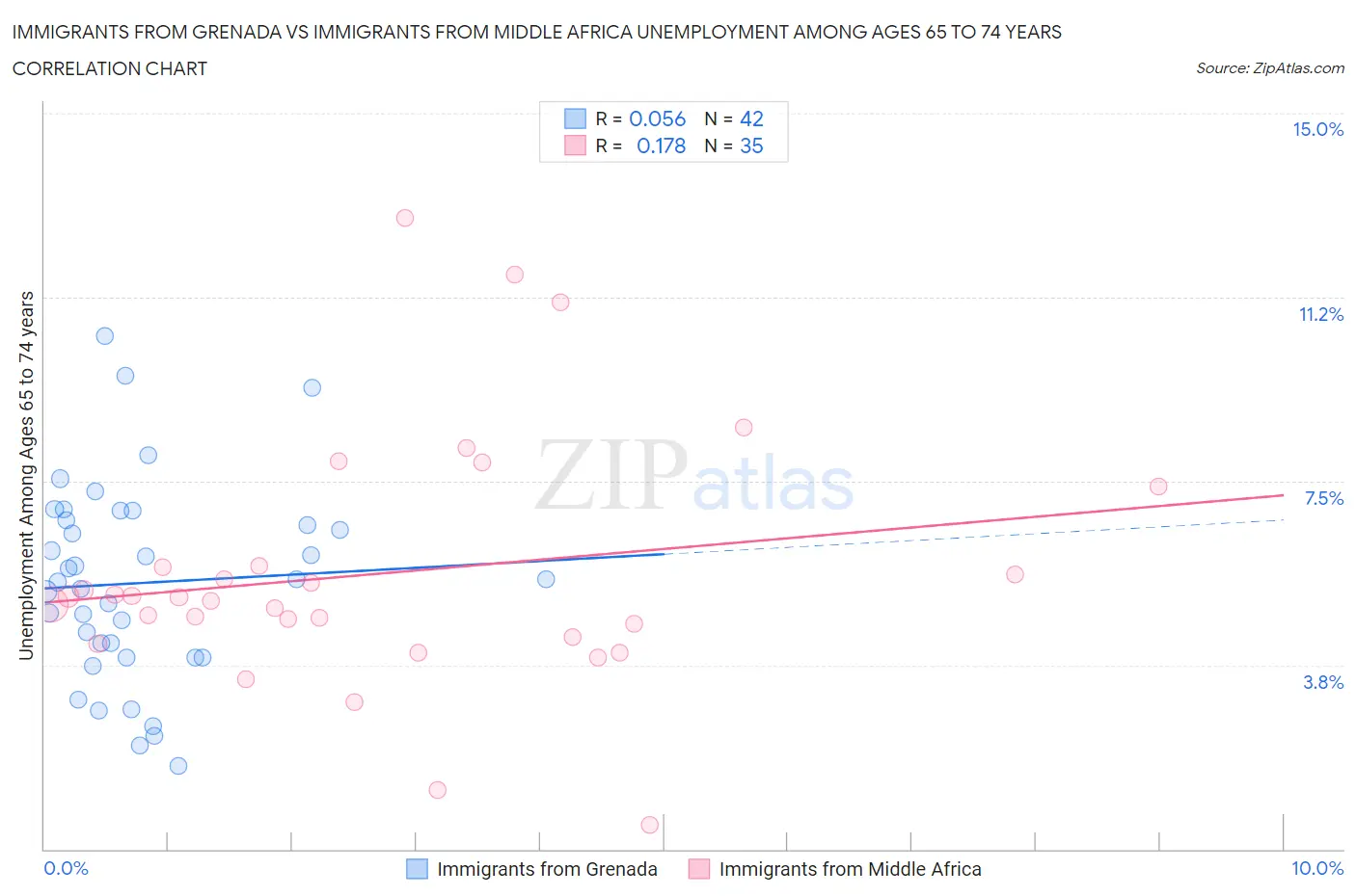 Immigrants from Grenada vs Immigrants from Middle Africa Unemployment Among Ages 65 to 74 years