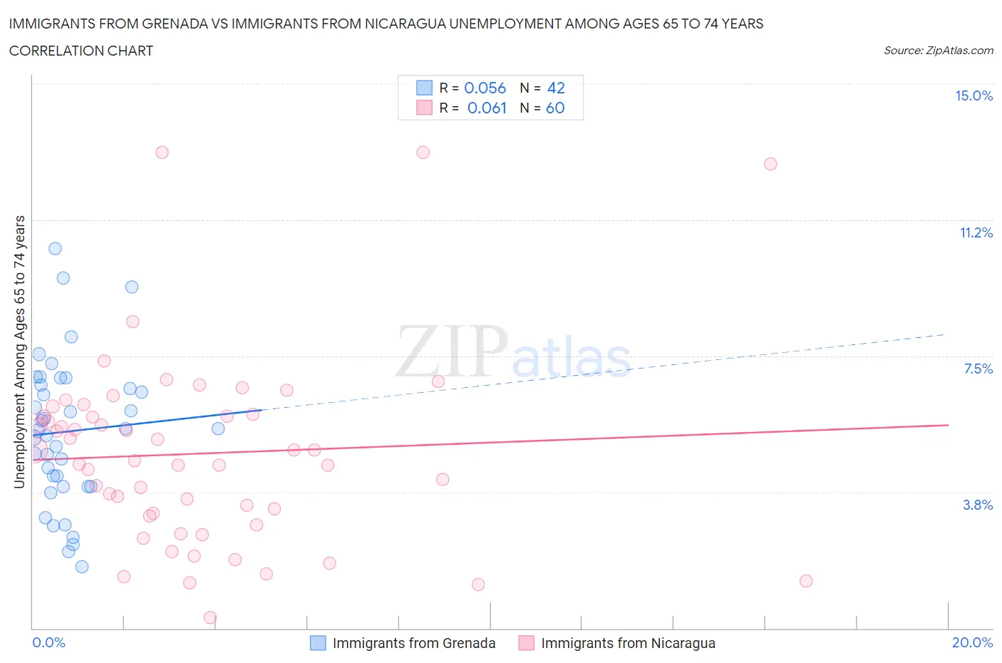 Immigrants from Grenada vs Immigrants from Nicaragua Unemployment Among Ages 65 to 74 years