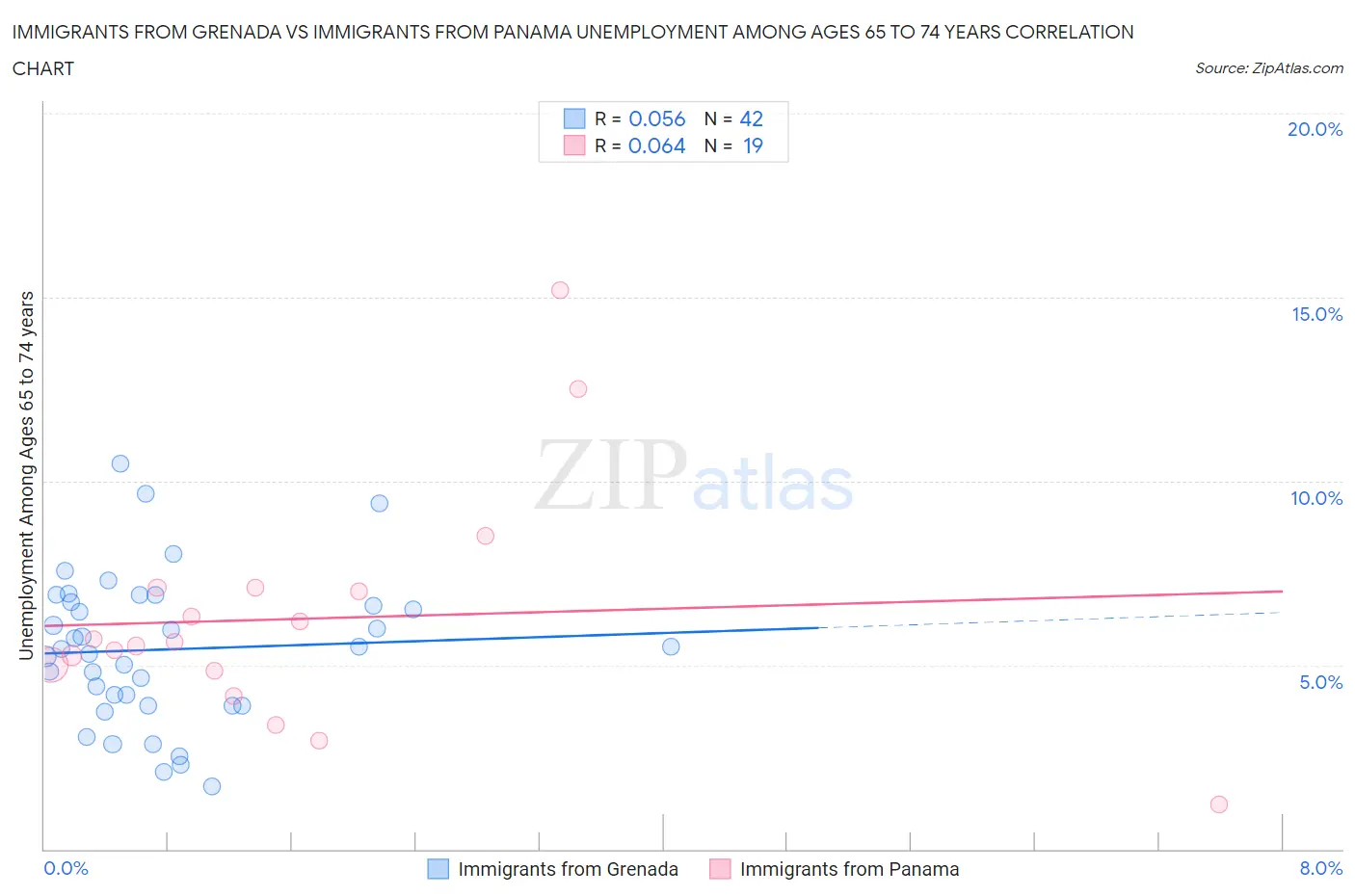 Immigrants from Grenada vs Immigrants from Panama Unemployment Among Ages 65 to 74 years