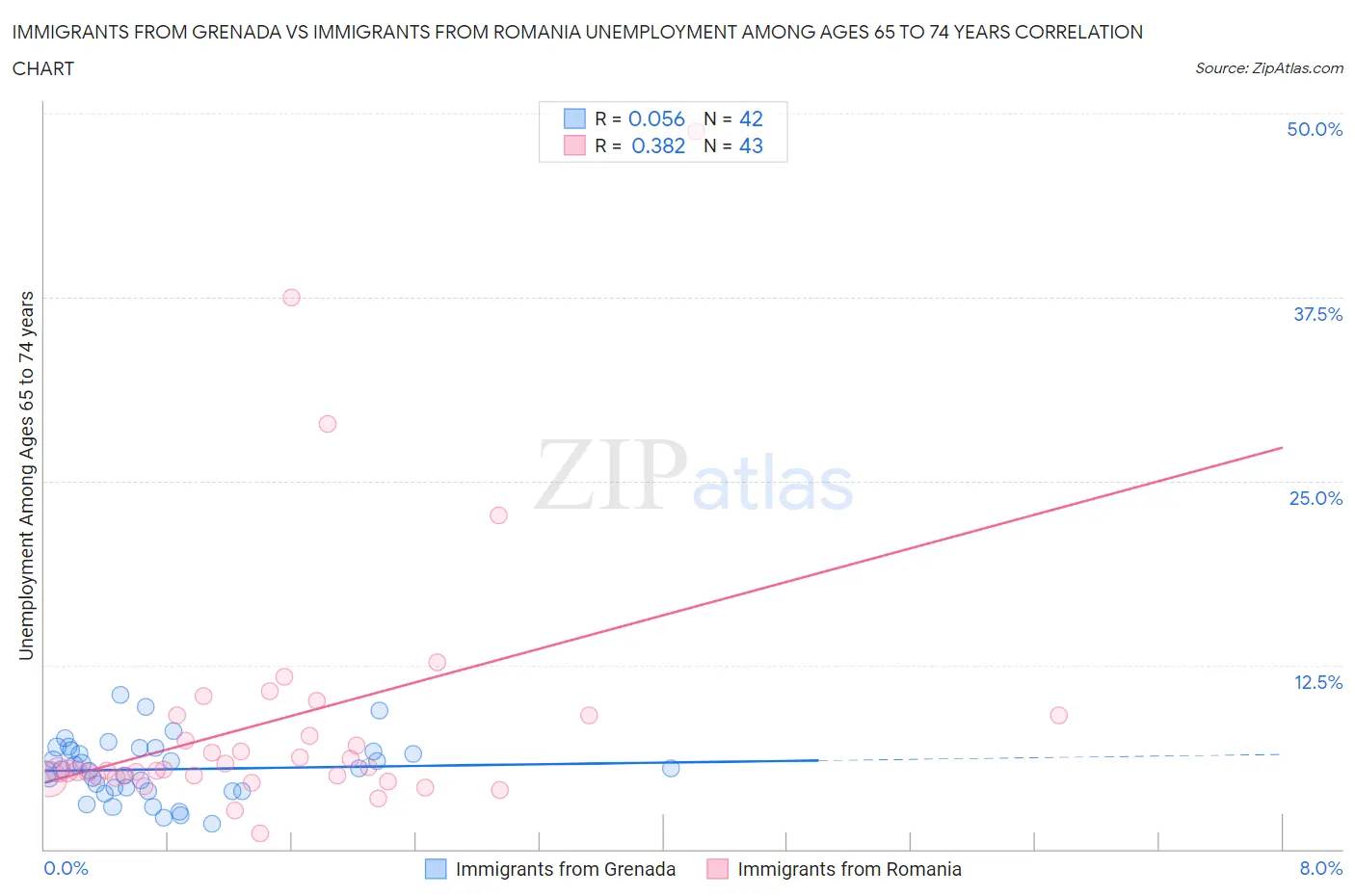 Immigrants from Grenada vs Immigrants from Romania Unemployment Among Ages 65 to 74 years