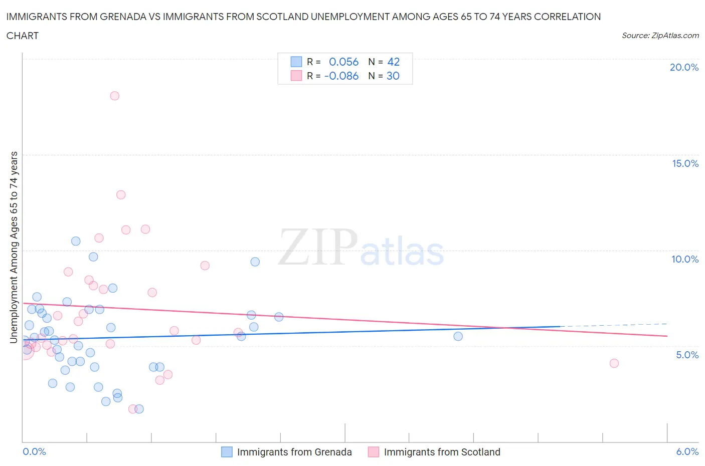 Immigrants from Grenada vs Immigrants from Scotland Unemployment Among Ages 65 to 74 years