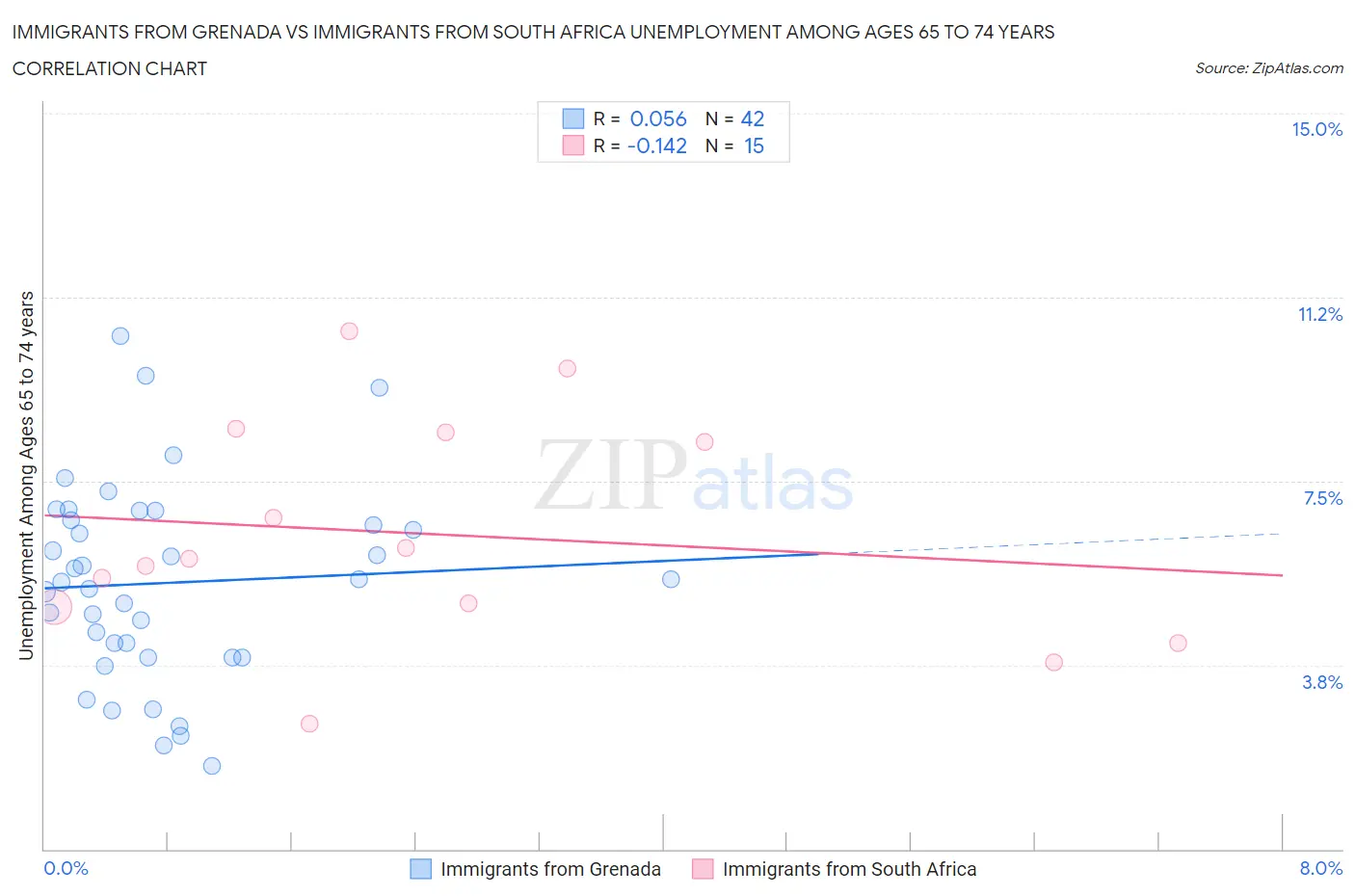 Immigrants from Grenada vs Immigrants from South Africa Unemployment Among Ages 65 to 74 years