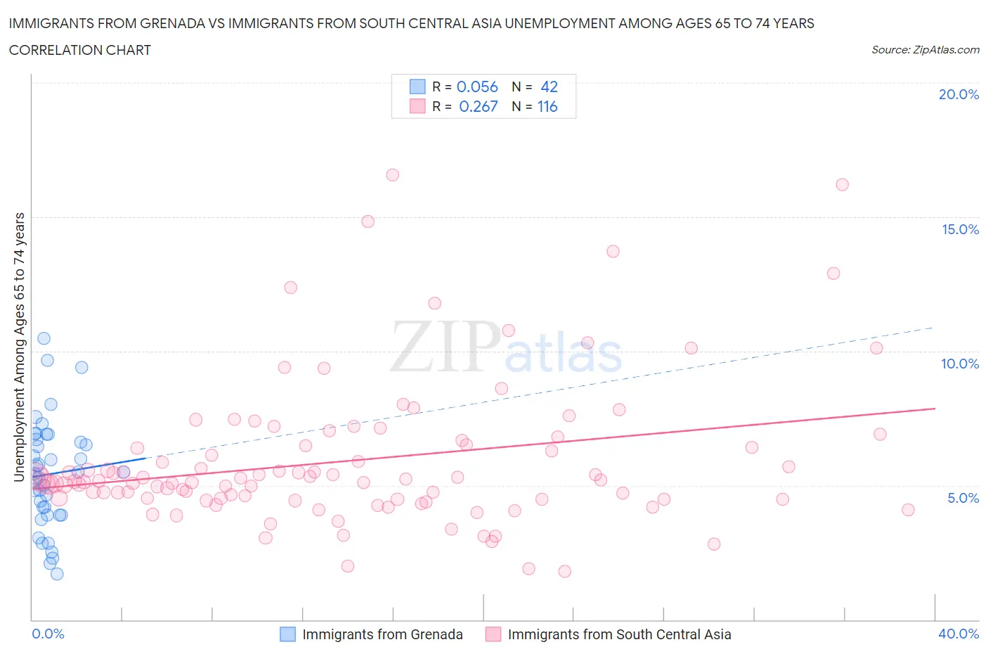 Immigrants from Grenada vs Immigrants from South Central Asia Unemployment Among Ages 65 to 74 years