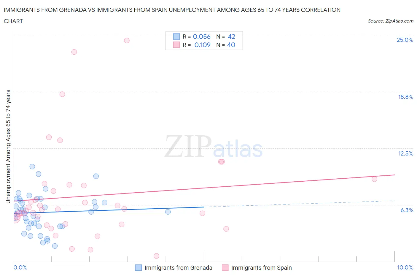 Immigrants from Grenada vs Immigrants from Spain Unemployment Among Ages 65 to 74 years