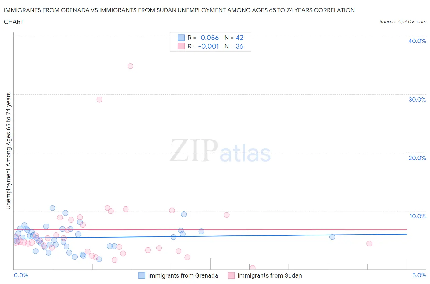 Immigrants from Grenada vs Immigrants from Sudan Unemployment Among Ages 65 to 74 years