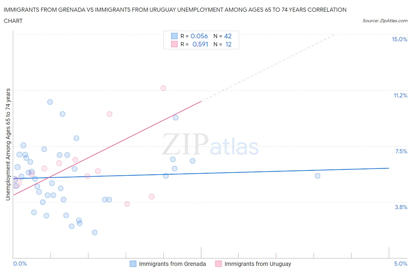 Immigrants from Grenada vs Immigrants from Uruguay Unemployment Among Ages 65 to 74 years