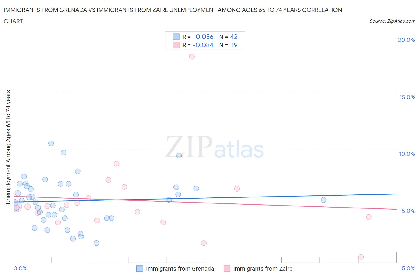 Immigrants from Grenada vs Immigrants from Zaire Unemployment Among Ages 65 to 74 years
