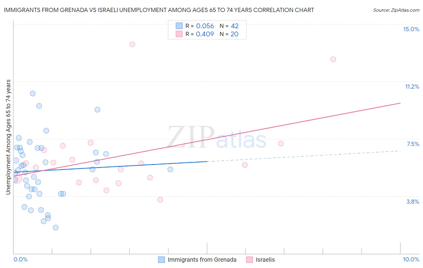 Immigrants from Grenada vs Israeli Unemployment Among Ages 65 to 74 years