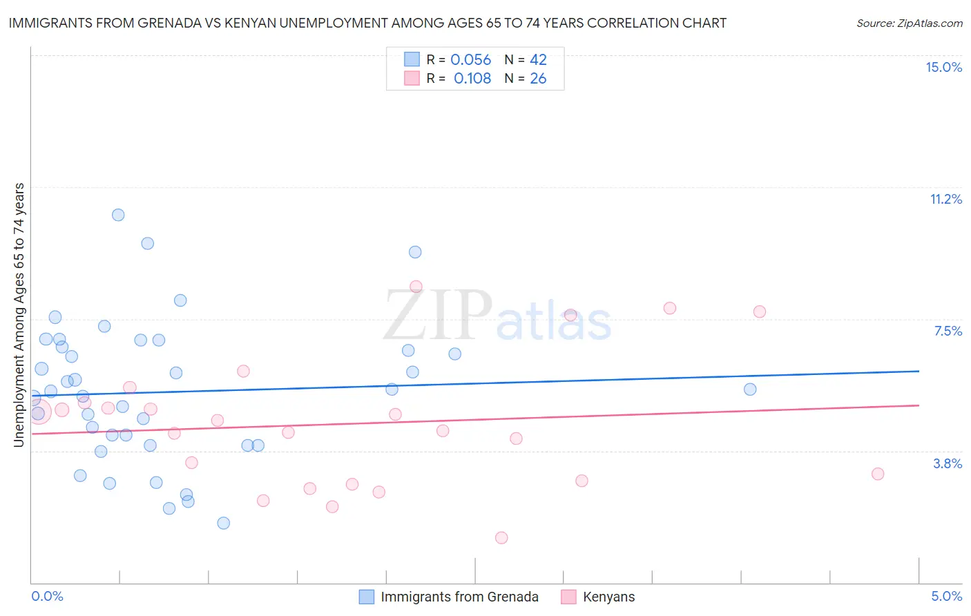 Immigrants from Grenada vs Kenyan Unemployment Among Ages 65 to 74 years