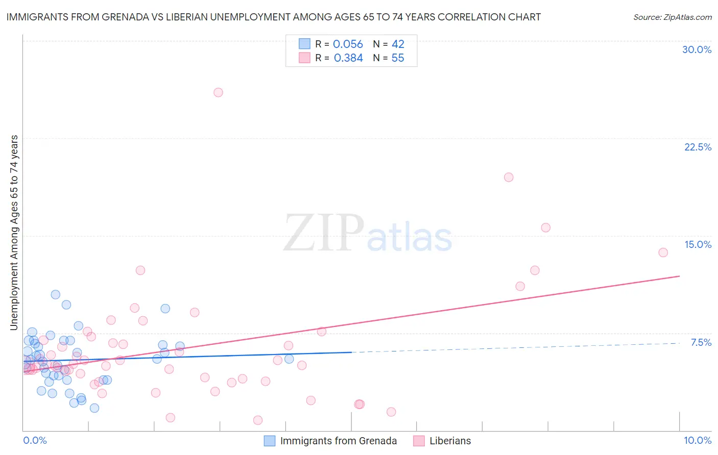 Immigrants from Grenada vs Liberian Unemployment Among Ages 65 to 74 years