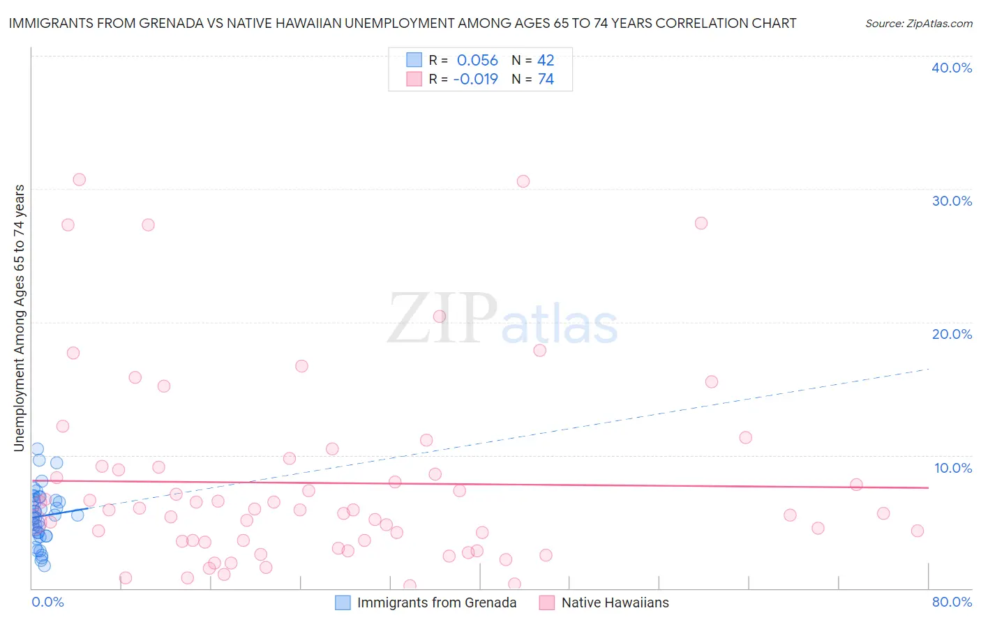 Immigrants from Grenada vs Native Hawaiian Unemployment Among Ages 65 to 74 years