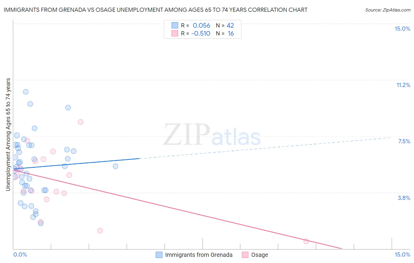 Immigrants from Grenada vs Osage Unemployment Among Ages 65 to 74 years