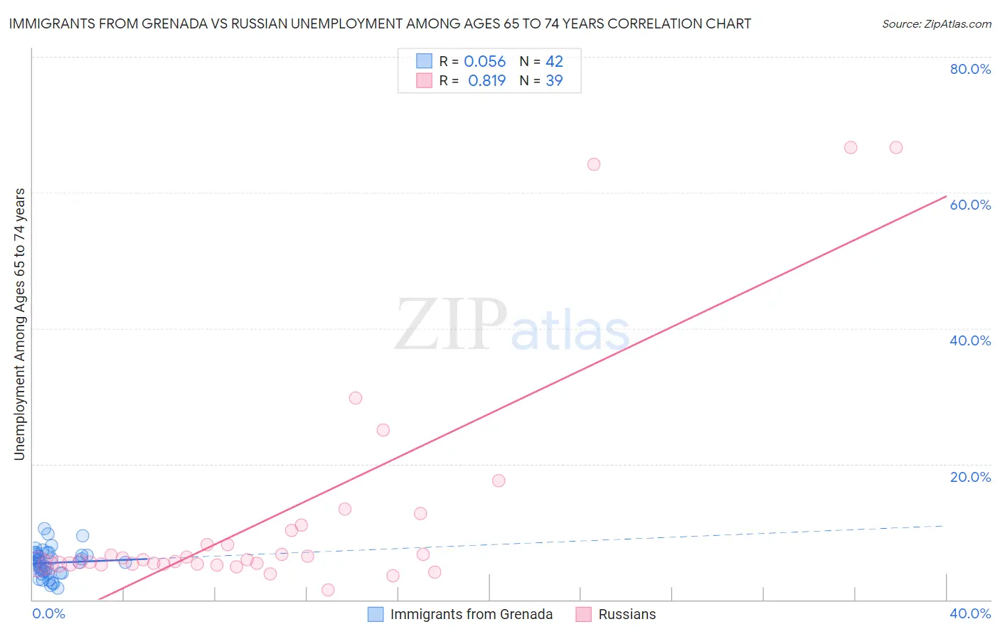 Immigrants from Grenada vs Russian Unemployment Among Ages 65 to 74 years