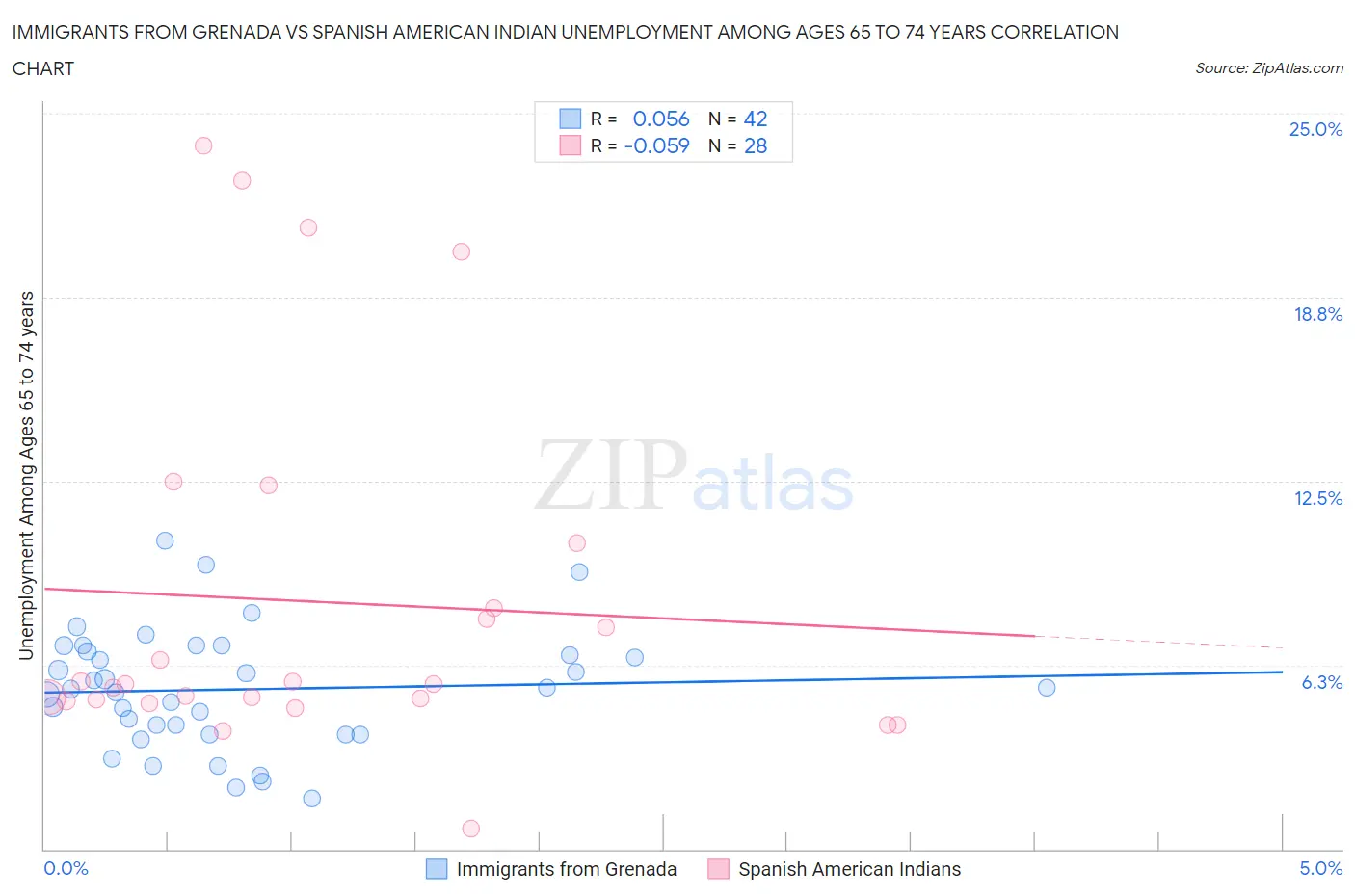 Immigrants from Grenada vs Spanish American Indian Unemployment Among Ages 65 to 74 years