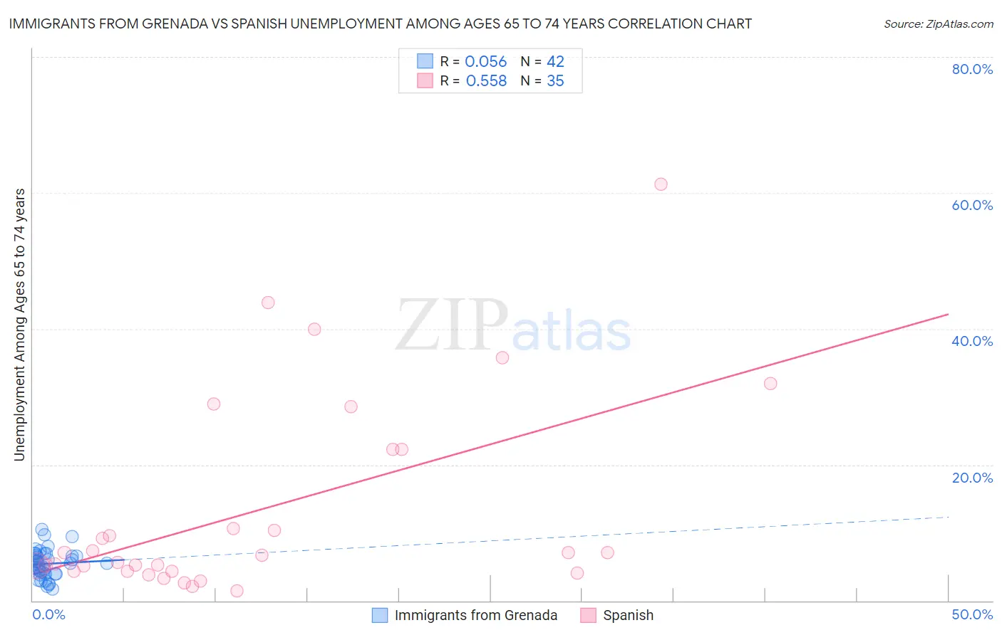 Immigrants from Grenada vs Spanish Unemployment Among Ages 65 to 74 years