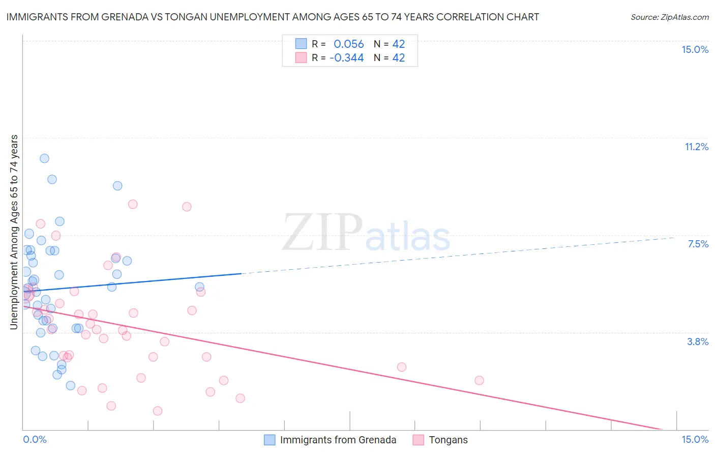 Immigrants from Grenada vs Tongan Unemployment Among Ages 65 to 74 years