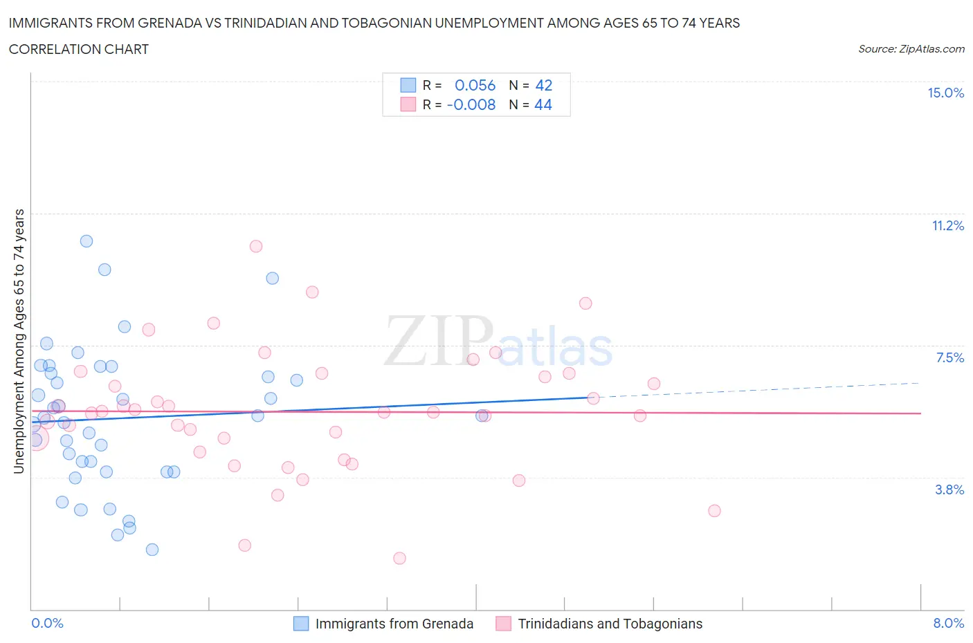 Immigrants from Grenada vs Trinidadian and Tobagonian Unemployment Among Ages 65 to 74 years