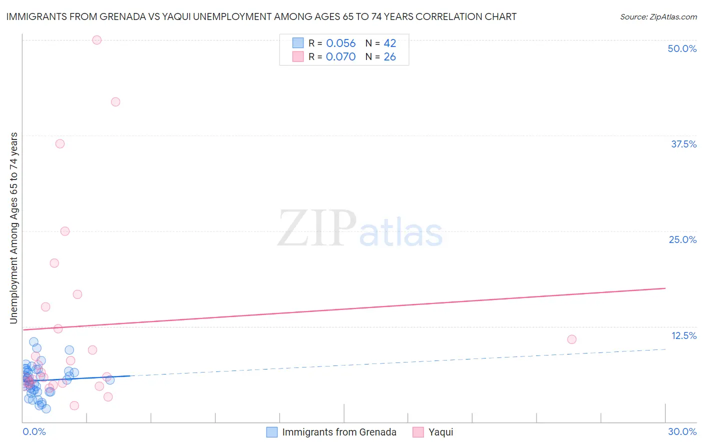 Immigrants from Grenada vs Yaqui Unemployment Among Ages 65 to 74 years