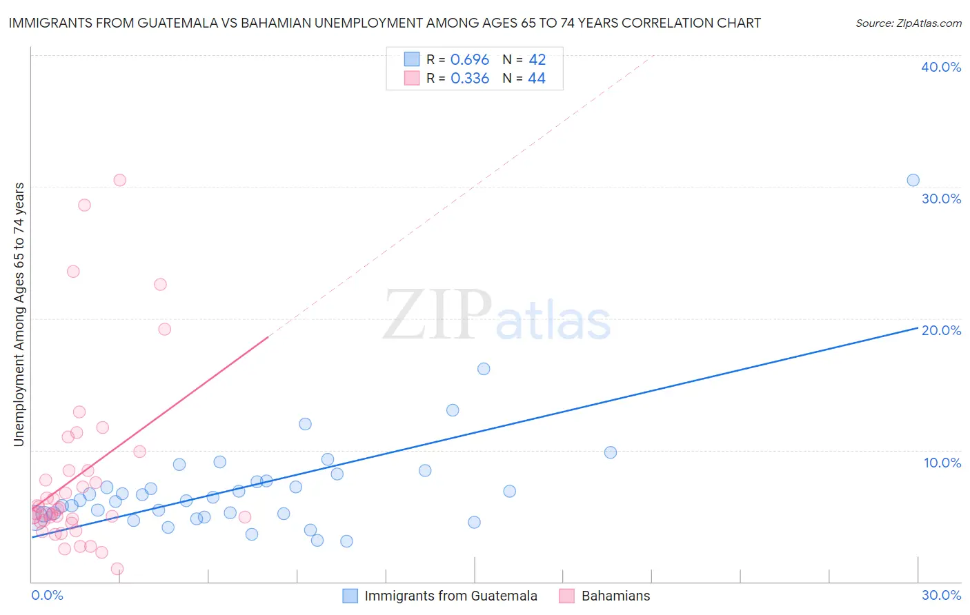Immigrants from Guatemala vs Bahamian Unemployment Among Ages 65 to 74 years