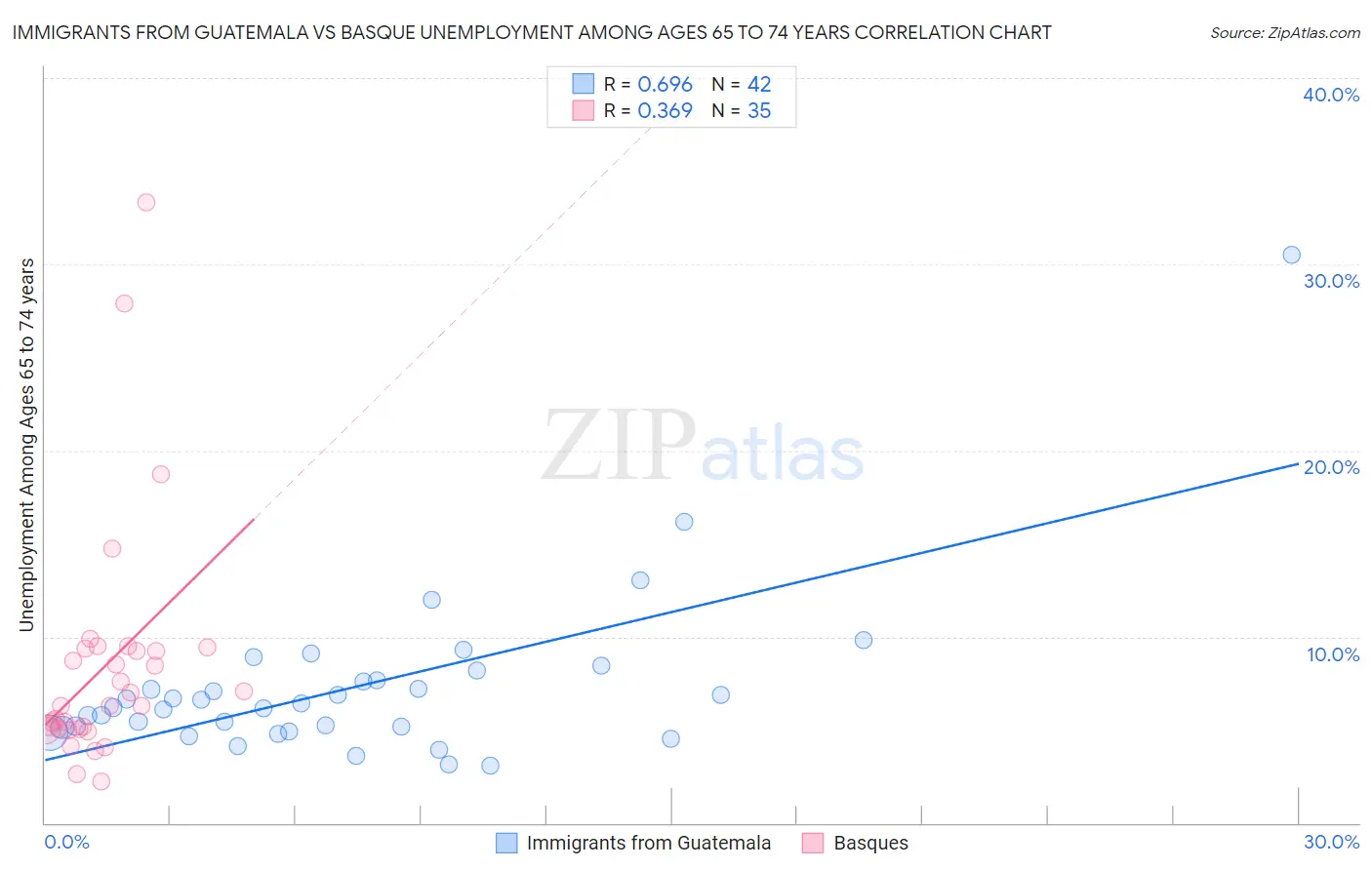 Immigrants from Guatemala vs Basque Unemployment Among Ages 65 to 74 years