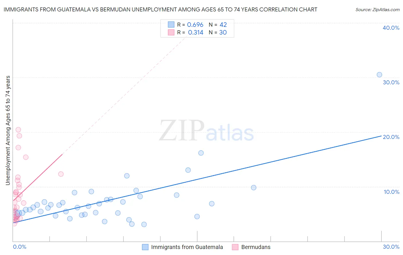 Immigrants from Guatemala vs Bermudan Unemployment Among Ages 65 to 74 years