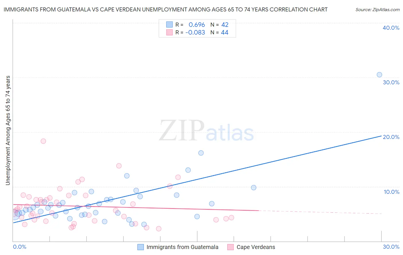 Immigrants from Guatemala vs Cape Verdean Unemployment Among Ages 65 to 74 years