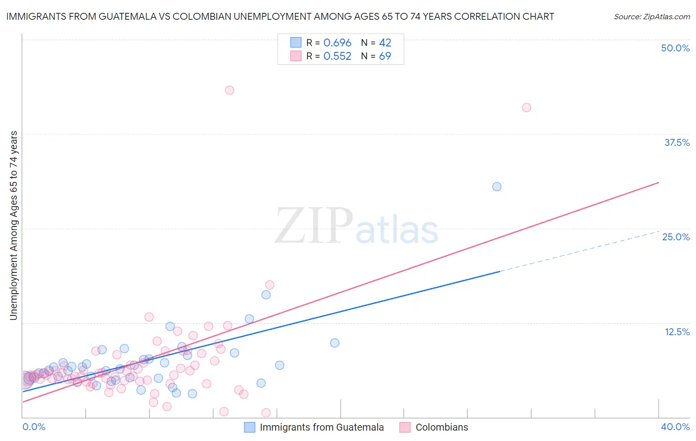 Immigrants from Guatemala vs Colombian Unemployment Among Ages 65 to 74 years